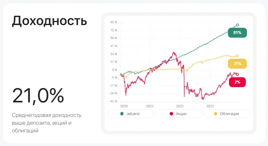 Выгоды краудлендинга для инвесторов