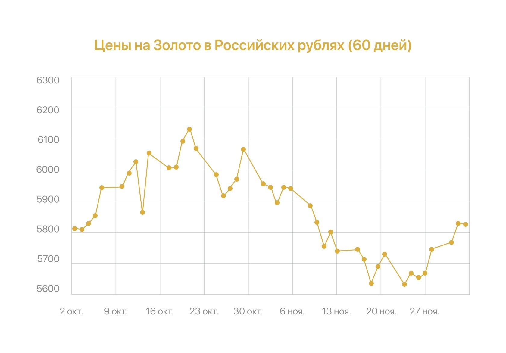 График цен на золото в России